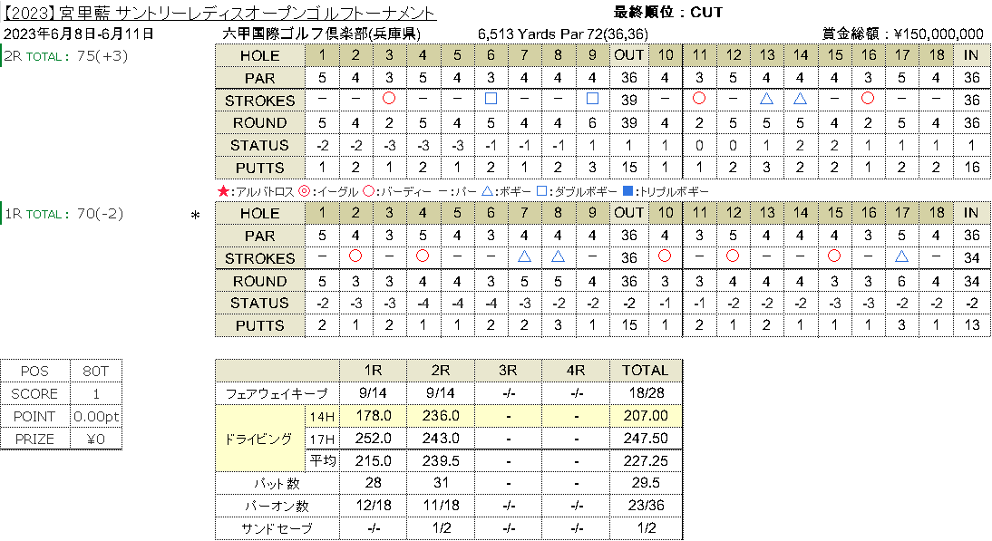 Top2023SuntoryLadiesOpenStats