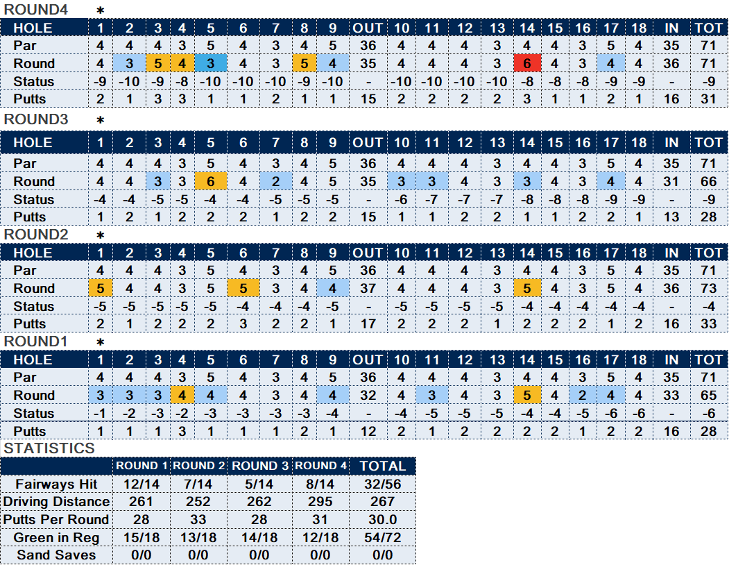2022AIGWomenStats