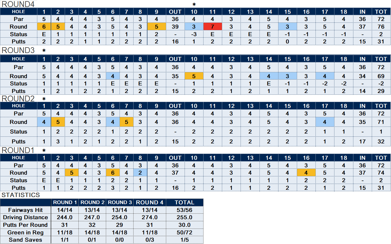 2022CMETourChampStats