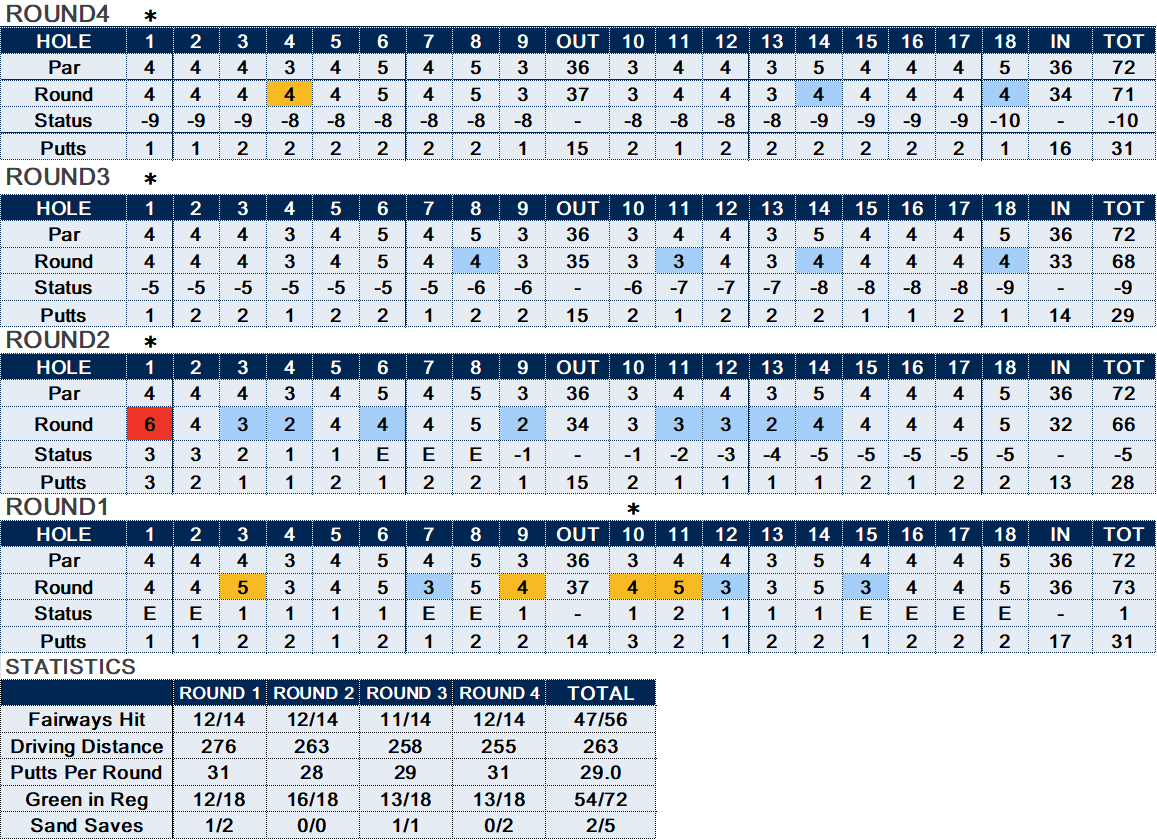 2022MedihealChampStats