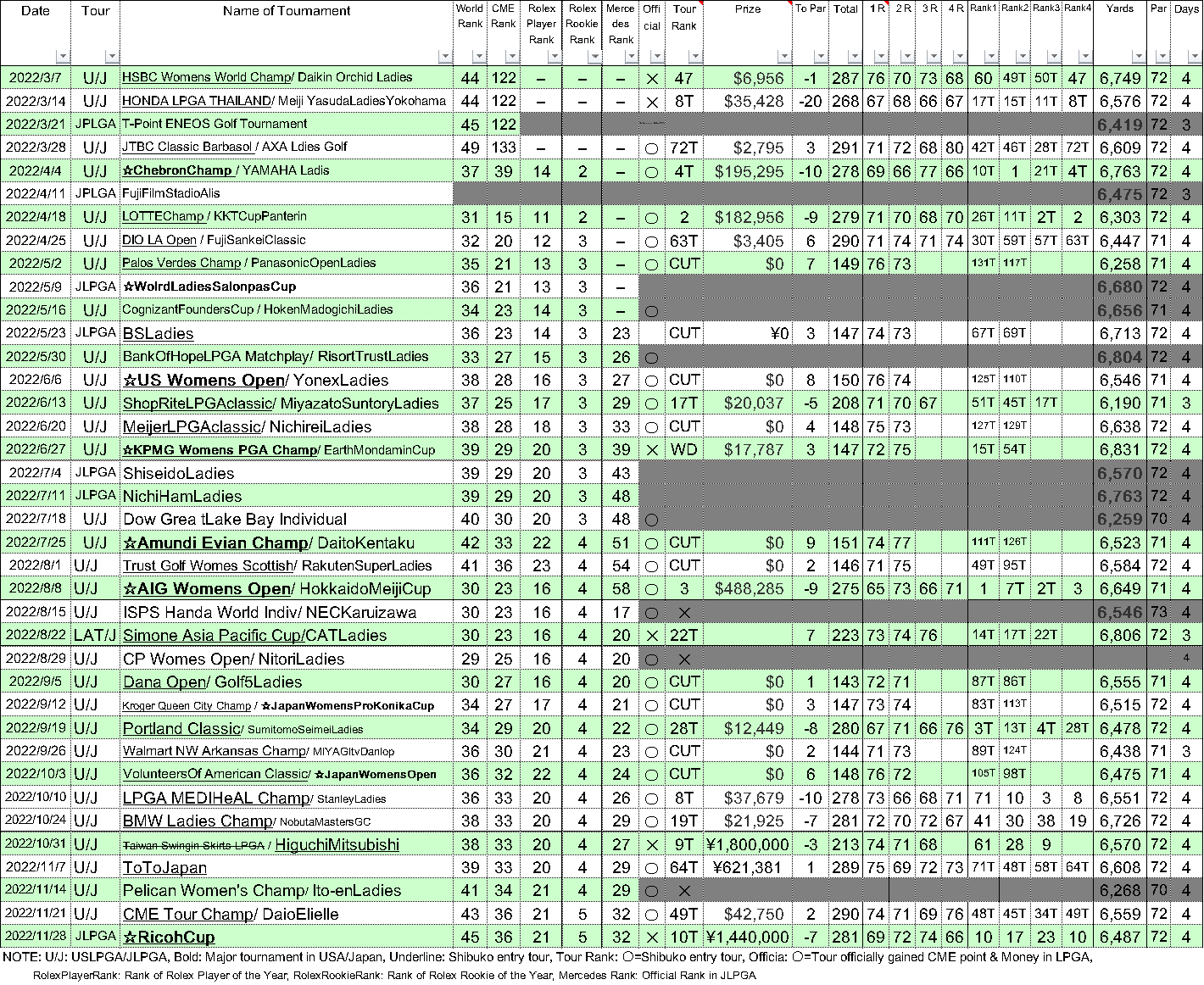 2022SeasonScoreTab