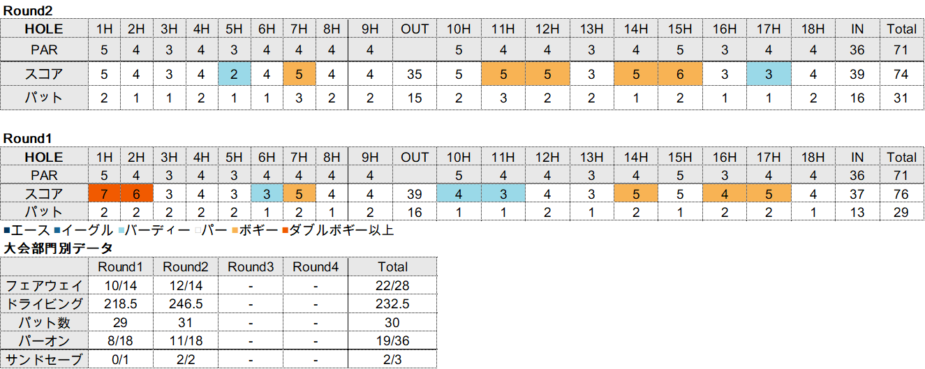 2022USWomenOpenStats