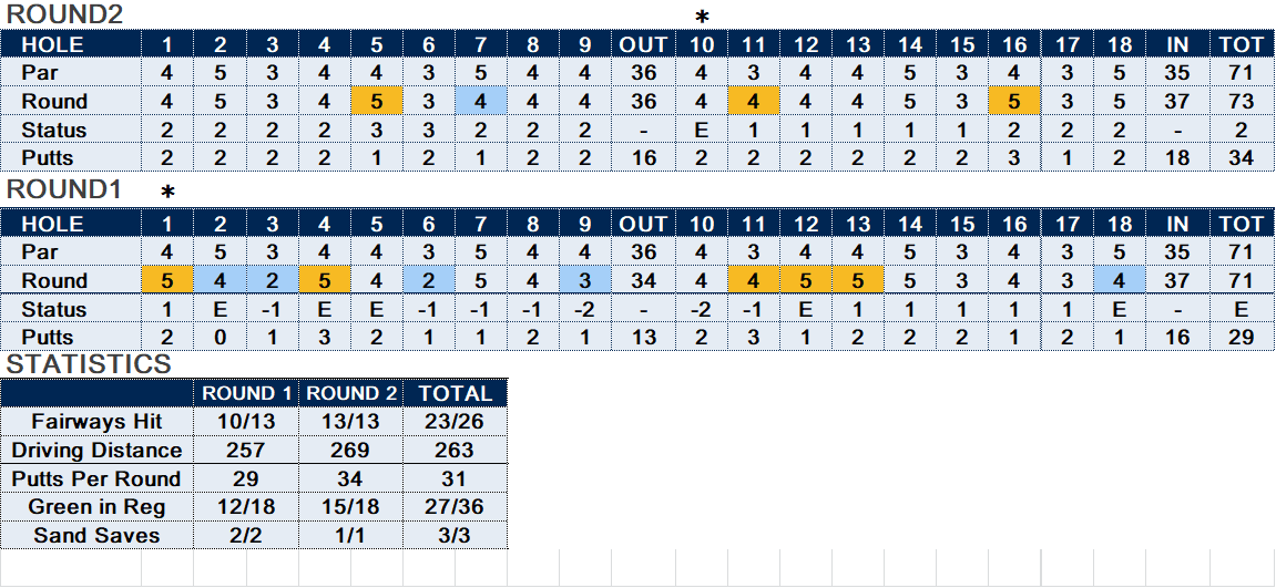 2022WalmartNWChampStats