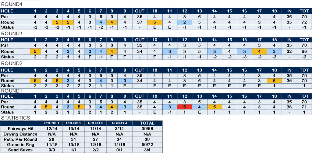 2024USWOpenStats